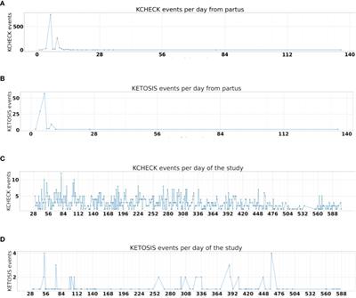 Causal structure search and modeling of precision dairy farm data for automated prediction of ketosis risk, and the effect of potential interventions